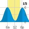Bidwell Creek entrance tide chart for Monday, November 15, 2021