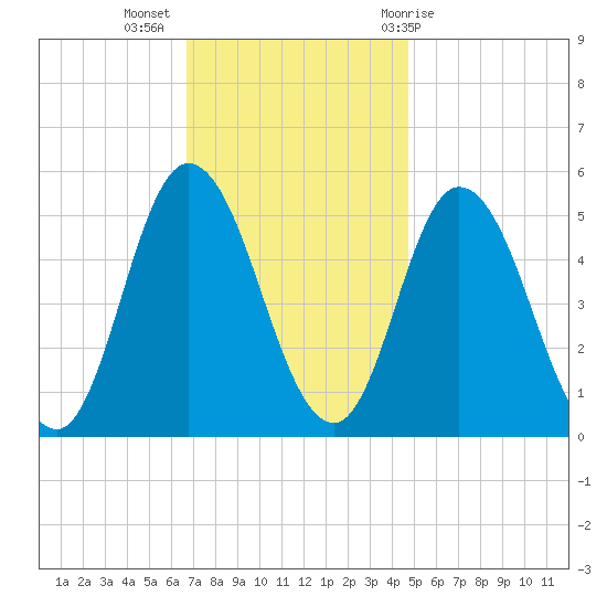 Bidwell Creek entrance tide chart for Tuesday, November 16, 2021