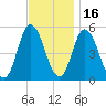 Bidwell Creek entrance tide chart for Tuesday, November 16, 2021