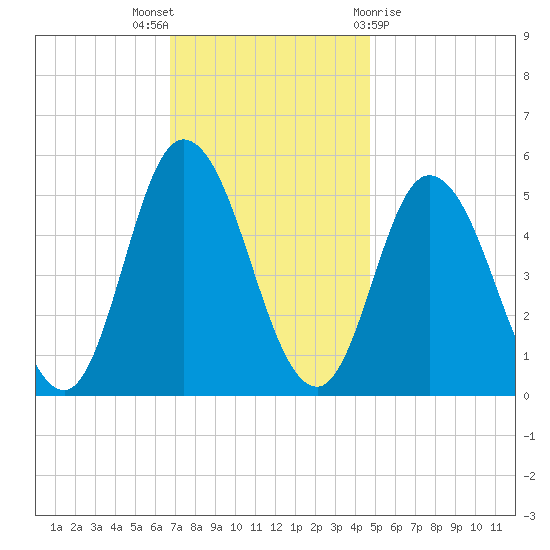 Bidwell Creek entrance tide chart for Wednesday, November 17, 2021