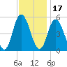 Bidwell Creek entrance tide chart for Wednesday, November 17, 2021