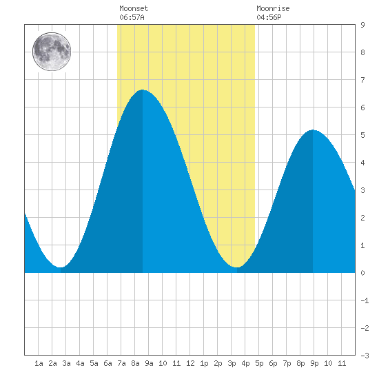 Bidwell Creek entrance tide chart for Friday, November 19, 2021