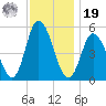 Bidwell Creek entrance tide chart for Friday, November 19, 2021