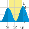 Bidwell Creek entrance tide chart for Monday, November 1, 2021