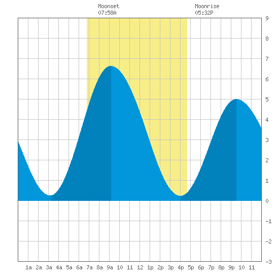 Bidwell Creek entrance tide chart for Saturday, November 20, 2021