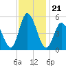 Bidwell Creek entrance tide chart for Sunday, November 21, 2021