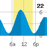 Bidwell Creek entrance tide chart for Monday, November 22, 2021