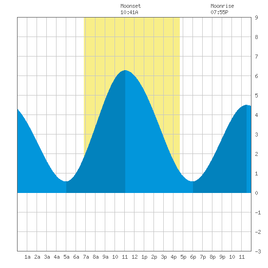 Bidwell Creek entrance tide chart for Tuesday, November 23, 2021