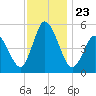 Bidwell Creek entrance tide chart for Tuesday, November 23, 2021
