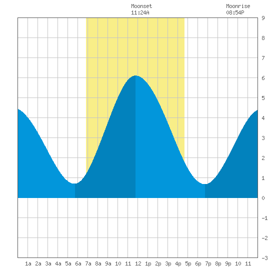 Bidwell Creek entrance tide chart for Wednesday, November 24, 2021