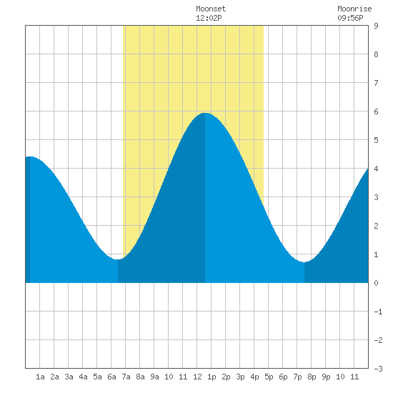 Bidwell Creek entrance tide chart for Thursday, November 25, 2021