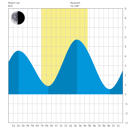 Bidwell Creek entrance tide chart for Saturday, November 27, 2021