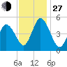 Bidwell Creek entrance tide chart for Saturday, November 27, 2021