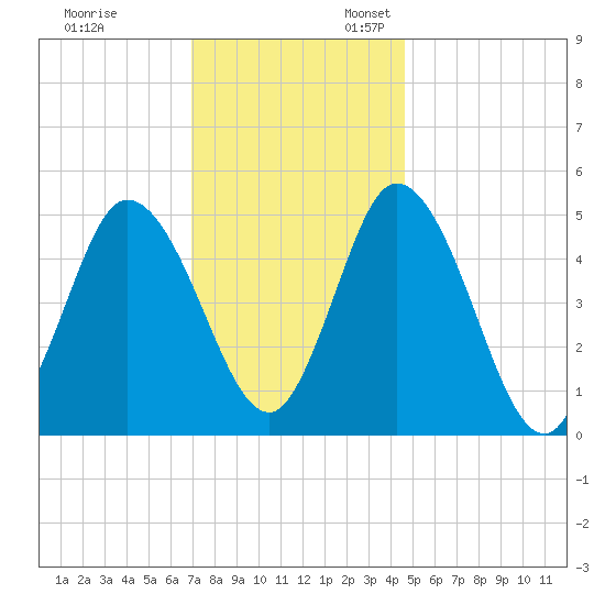 Bidwell Creek entrance tide chart for Monday, November 29, 2021