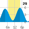 Bidwell Creek entrance tide chart for Monday, November 29, 2021