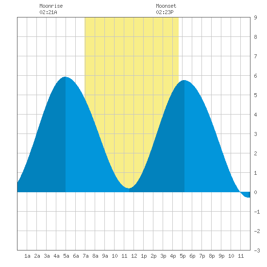 Bidwell Creek entrance tide chart for Tuesday, November 30, 2021