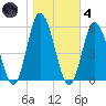 Bidwell Creek entrance tide chart for Thursday, November 4, 2021
