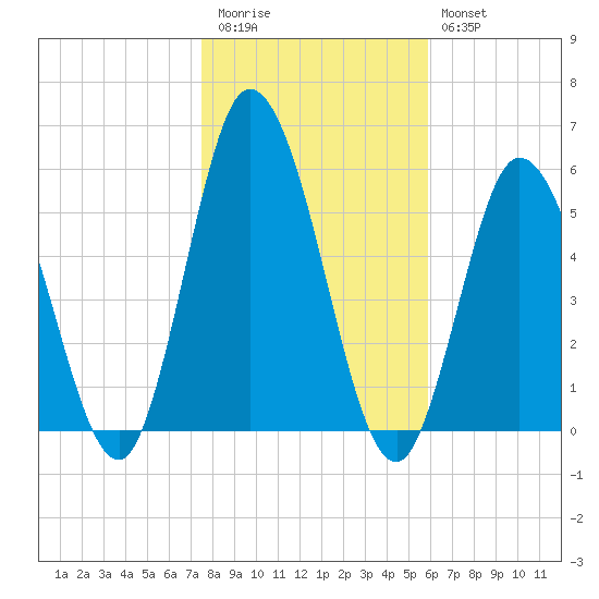 Bidwell Creek entrance tide chart for Friday, November 5, 2021