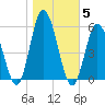 Bidwell Creek entrance tide chart for Friday, November 5, 2021