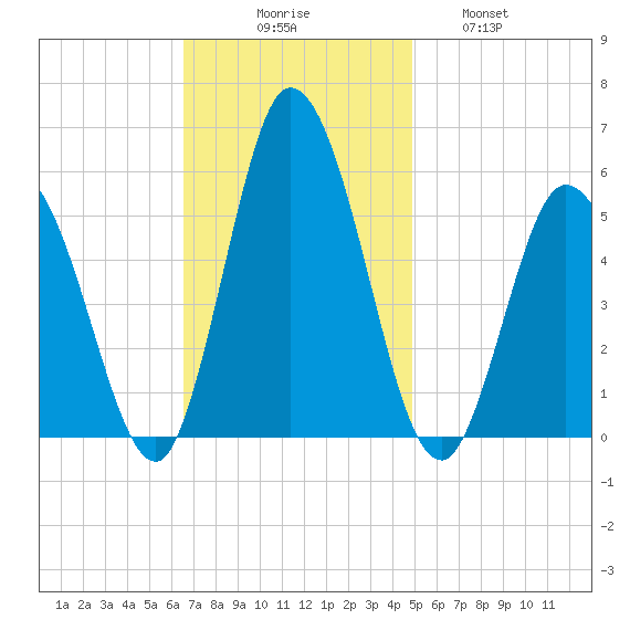 Bidwell Creek entrance tide chart for Sunday, November 7, 2021