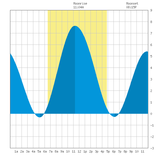 Bidwell Creek entrance tide chart for Monday, November 8, 2021