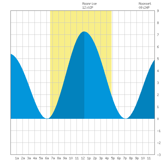 Bidwell Creek entrance tide chart for Tuesday, November 9, 2021