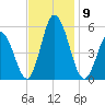 Bidwell Creek entrance tide chart for Tuesday, November 9, 2021