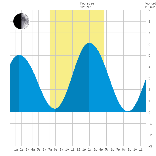 Bidwell Creek entrance tide chart for Friday, December 10, 2021