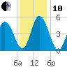 Bidwell Creek entrance tide chart for Friday, December 10, 2021