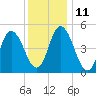 Bidwell Creek entrance tide chart for Saturday, December 11, 2021