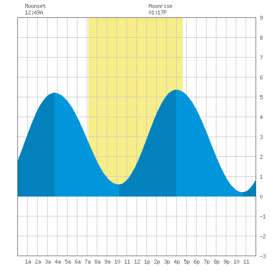 Bidwell Creek entrance tide chart for Sunday, December 12, 2021