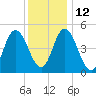 Bidwell Creek entrance tide chart for Sunday, December 12, 2021