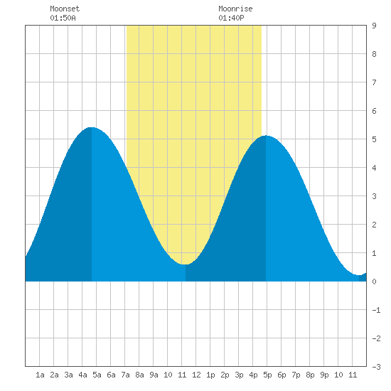 Bidwell Creek entrance tide chart for Monday, December 13, 2021