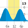 Bidwell Creek entrance tide chart for Monday, December 13, 2021