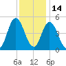 Bidwell Creek entrance tide chart for Tuesday, December 14, 2021