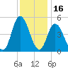 Bidwell Creek entrance tide chart for Thursday, December 16, 2021