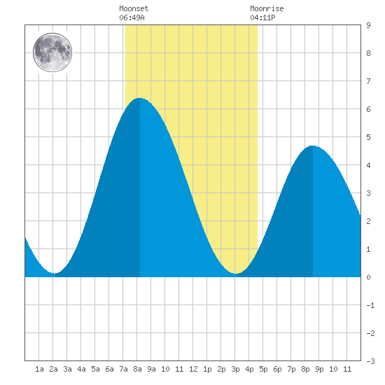 Bidwell Creek entrance tide chart for Saturday, December 18, 2021