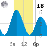 Bidwell Creek entrance tide chart for Saturday, December 18, 2021