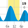 Bidwell Creek entrance tide chart for Sunday, December 19, 2021