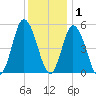 Bidwell Creek entrance tide chart for Wednesday, December 1, 2021