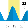 Bidwell Creek entrance tide chart for Wednesday, December 22, 2021