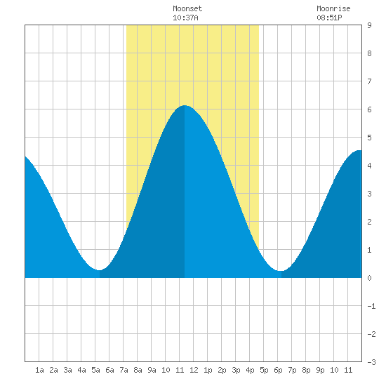Bidwell Creek entrance tide chart for Thursday, December 23, 2021