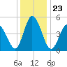 Bidwell Creek entrance tide chart for Thursday, December 23, 2021