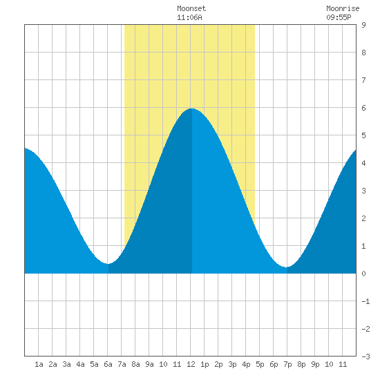 Bidwell Creek entrance tide chart for Friday, December 24, 2021