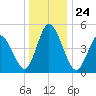 Bidwell Creek entrance tide chart for Friday, December 24, 2021