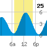 Bidwell Creek entrance tide chart for Saturday, December 25, 2021