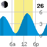 Bidwell Creek entrance tide chart for Sunday, December 26, 2021