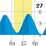 Bidwell Creek entrance tide chart for Monday, December 27, 2021
