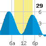 Bidwell Creek entrance tide chart for Wednesday, December 29, 2021