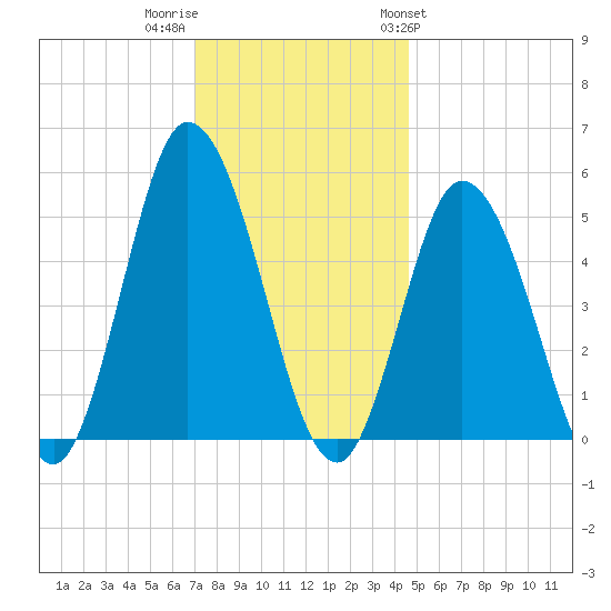 Bidwell Creek entrance tide chart for Thursday, December 2, 2021